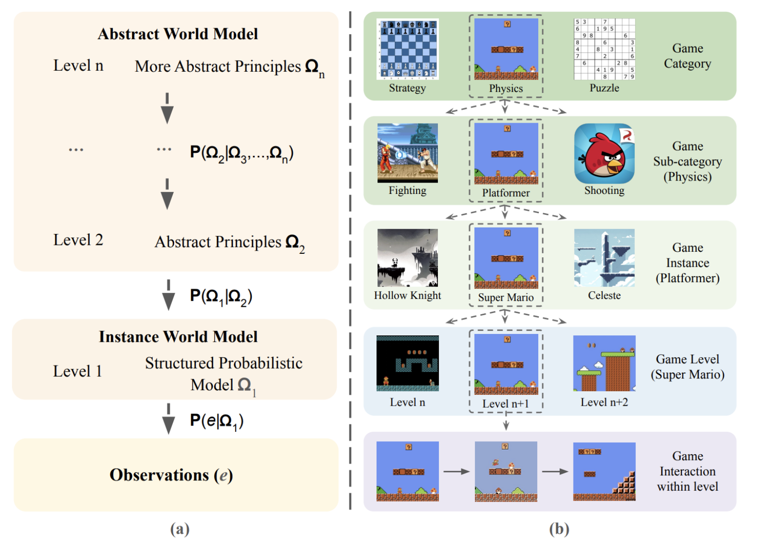 Two-panel diagram: (a) an abstraction hierarchy of world models, from observations at Level 1 up through a structured probabilistic instance model to increasingly abstract principles at Level n; (b) a parallel game hierarchy, from broad game category down through sub-category, instance, and level to interactions within a level.